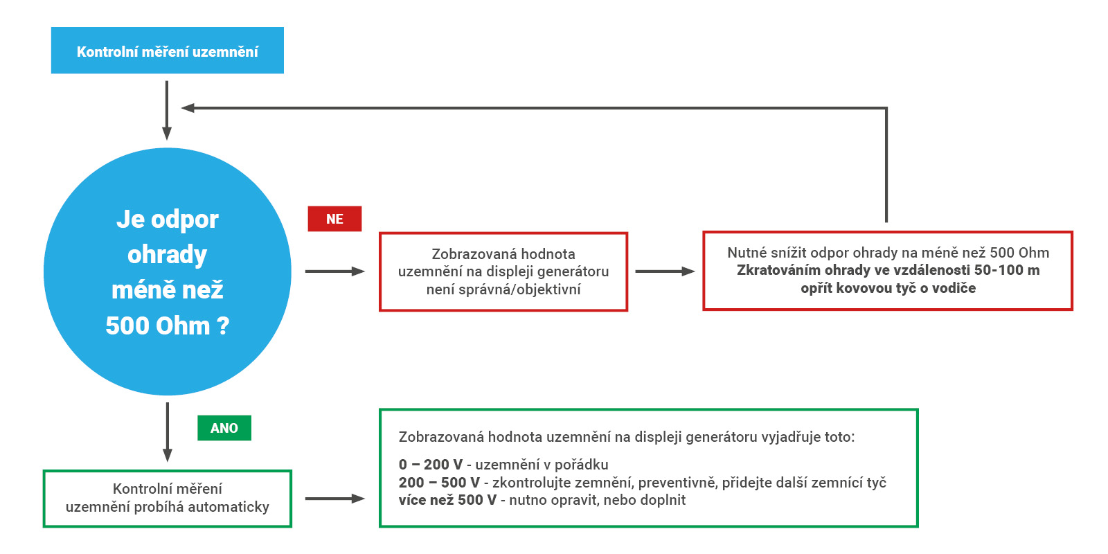 fencee diagram kontrolní měření uzemnění